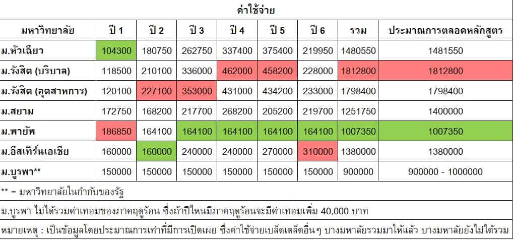 ค่าเทอมคณะเภสัชศาสตร์ มหาวิทยาลัยเอกชน อัพเดทปี 2565 - Tobepharmacist